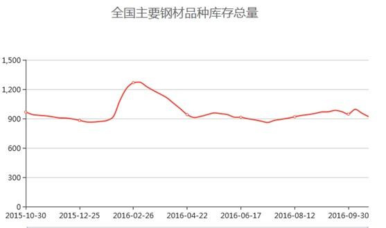 2016年11月西本新干线钢材价格指数走势预警报告